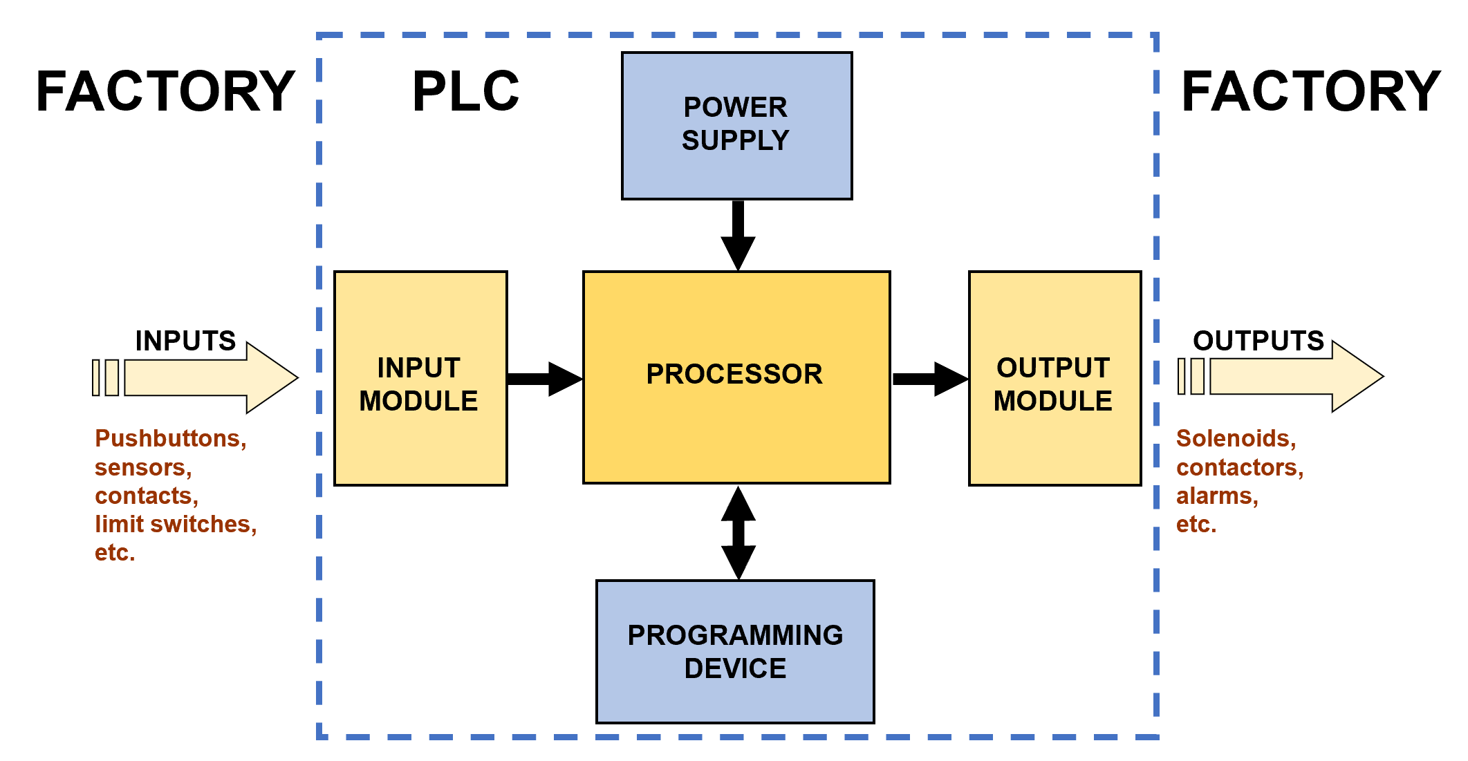 Basic PLC architecture