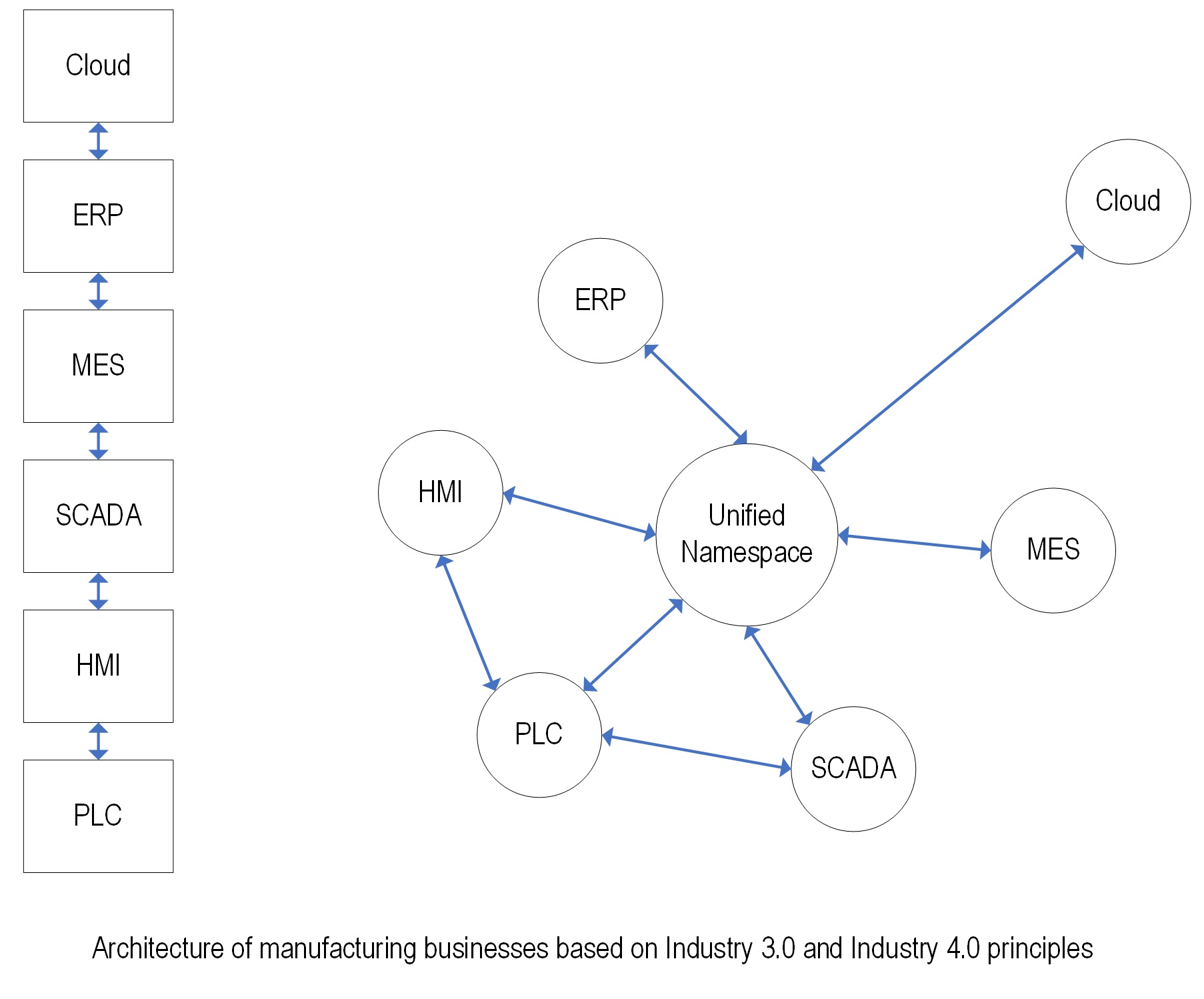 Control system architectures