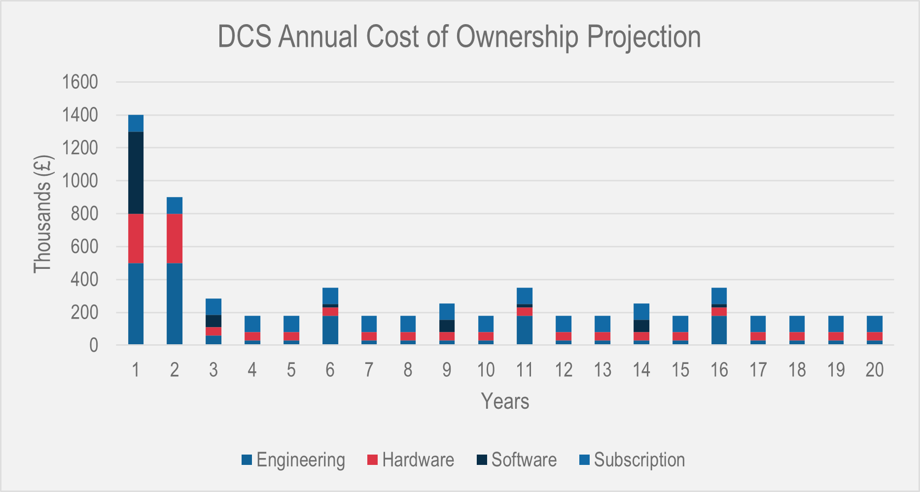 DCS annual cost of ownership projection