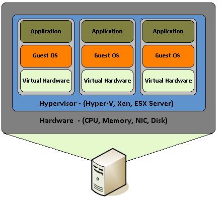 Hardware virtualisation diagram