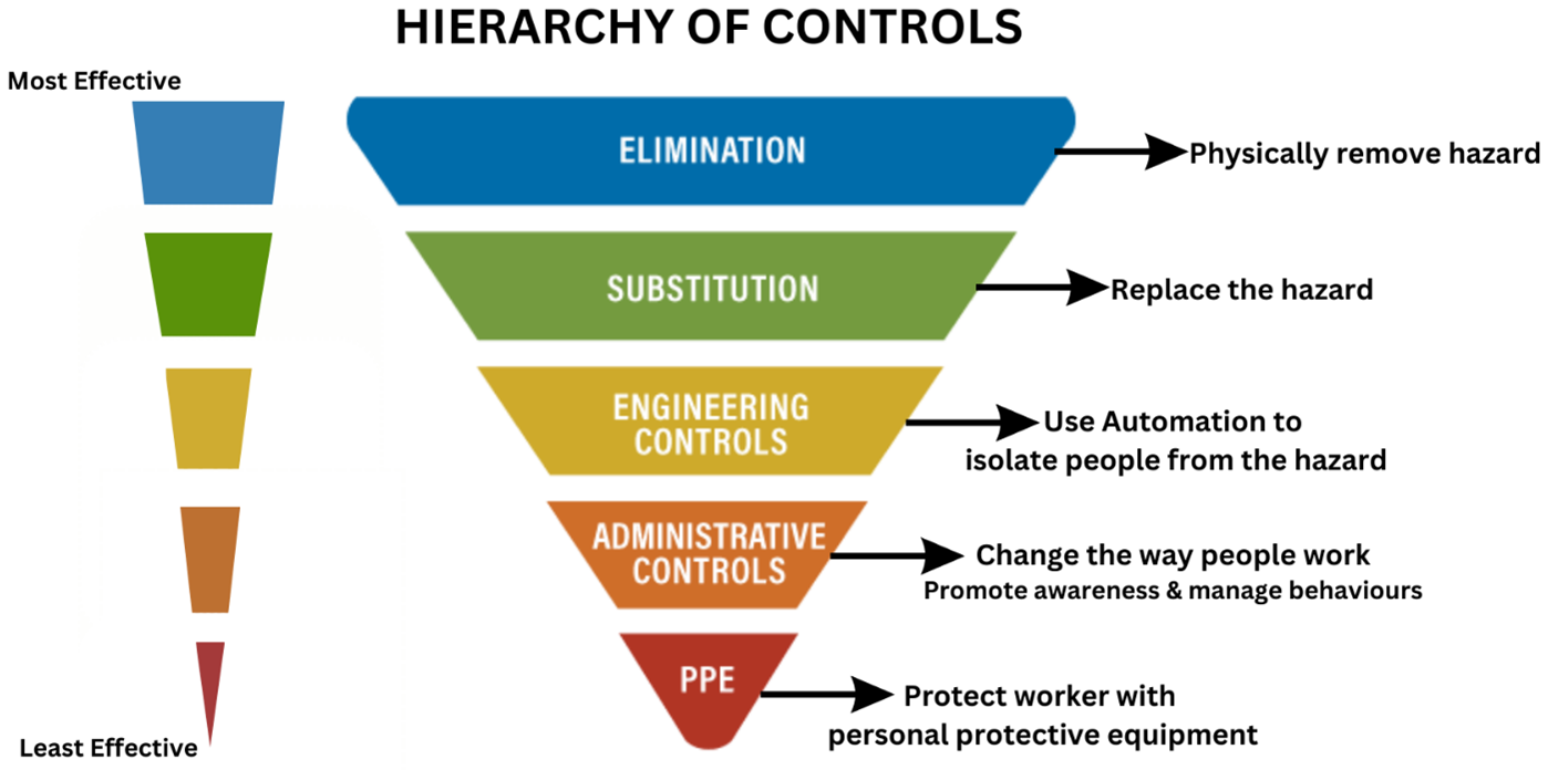 Hierarchy of controls