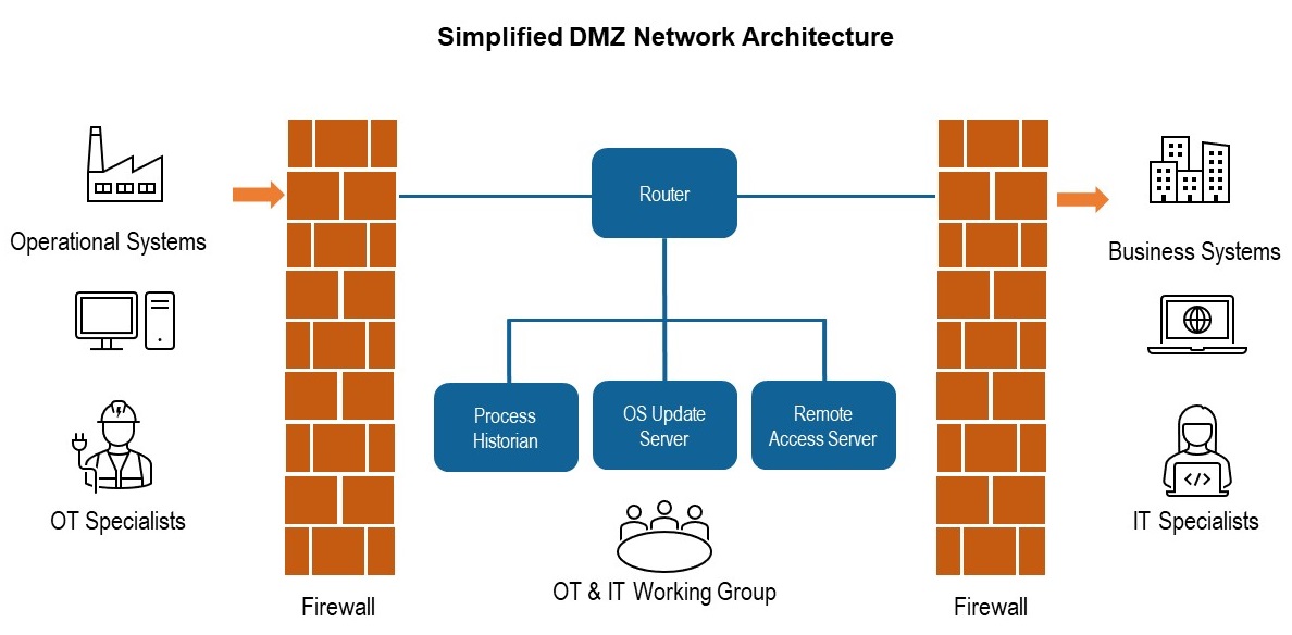 Simplified DMZ Architecture
