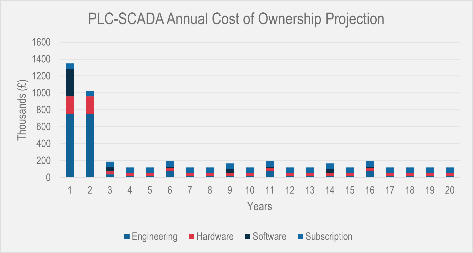 PLC-SCADA annual cost of ownership projection