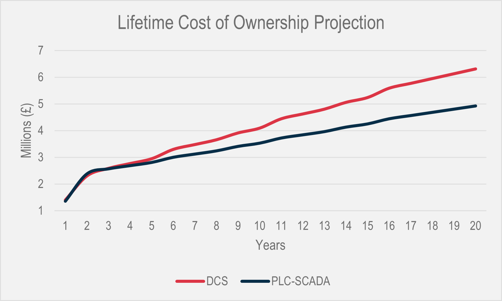 Total cost of ownership projections
