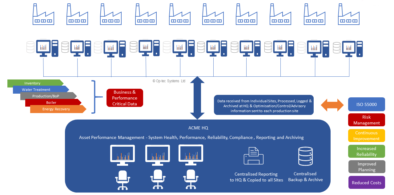 Asset Management Example